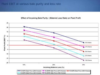 Plant EBIT at various bale purity and loss rate
 