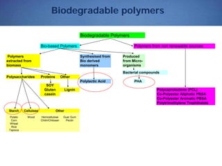 Biodegradable polymers
Bio-based Polymers Polymers from non renewable sources
Bacterial compounds
Polysaccharides Proteins Other
Polylactic Acid PHA
SOY
Gluten Lignin
casein
Starch Cellulose
Potato Wood Hemicellulose Guar Gum
Corn Chitin/Chitosan Pectin
Wheat
Rice
Tapioca
Polycaprolactone (PCL)
Co-Polyester Aliphatic PBSA
Co-Polyester Aromatic PBSA
Polytrimethylene Trephthalate
Other
Biodegradable Polymers
Polymers
extracted from
biomass
Synthesised from
Bio derived
monomers
Produced
from Micro-
organisms
 