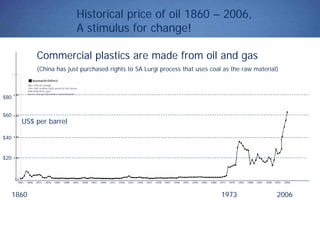 Historical price of oil 1860 – 2006,
A stimulus for change!
$80
$60
$40
$20
US$ per barrel
Commercial plastics are made from oil and gas
(China has just purchased rights to SA Lurgi process that uses coal as the raw material)
1860 1973 2006
 