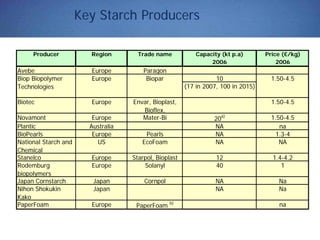 Key Starch Producers
Producer Region Trade name Capacity (kt p.a) Price (€/kg)
2006 2006
Avebe Europe Paragon
10
(17 in 2007, 100 in 2015)
Biotec Europe Envar, Bioplast,
Bioflex,
1.50-4.5
Novamont Europe Mater-Bi 20a)
1.50-4.5
Plantic Australia NA na
BioPearls Europe Pearls NA 1.3-4
National Starch and
Chemical
US EcoFoam NA NA
Stanelco Europe Starpol, Bioplast 12 1.4-4.2
Rodemburg
biopolymers
Europe Solanyl 40 1
Japan Cornstarch Japan Cornpol NA Na
Nihon Shokukin
Kako
Japan NA Na
PaperFoam Europe PaperFoam b)
na
Biop Biopolymer
Technologies
Europe Biopar 1.50-4.5
 