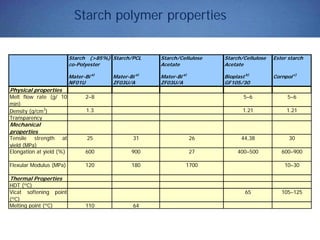 Starch polymer properties
Starch (>85%)
co-Polyester
Starch/PCL Starch/Cellulose
Acetate
Starch/Cellulose
Acetate
Ester starch
Mater-Bi a)
Mater-Bi a)
Mater-Bi a)
Bioplast b)
Cornpol c)
NF01U ZF03U/A ZF03U/A GF105/30
Physical properties
Melt flow rate (g/ 10
min)
2–8 5–6 5–6
Density (g/cm3
) 1.3 1.21 1.21
Transparency
Mechanical
properties
Tensile strength at
yield (MPa)
25 31 26 44,38 30
Elongation at yield (%) 600 900 27 400–500 600–900
Flexular Modulus (MPa) 120 180 1700 10–30
Thermal Properties
HDT (ºC)
Vicat softening point
(ºC)
65 105–125
Melting point (ºC) 110 64
 