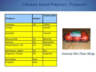 Cellulose based Polymers- Producers
Producer Region
Eastman US Tenite
Lenzig Lyocell
Accordis Tencell
Mazzuccheli EU Biocetta
Innovia EU Natureflex
Weyerhauser, US US Cellulon
Ajinomoto, Japan US N/a
Vegemat, France EU Vegemat
Greenidea Asia
Ecopack Asia
Trade name
Innovia film Flow Wrap
 