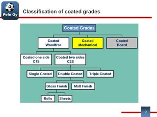 Pele Oy
9
Classification of coated grades
Coated one side
C1S
Single Coated
Rolls Sheets
Gloss Finish Matt Finish
Double Coated Triple Coated
Coated two sides
C2S
Coated
Woodfree
Coated
Mechanical
Coated
Board
Coated Grades
 
