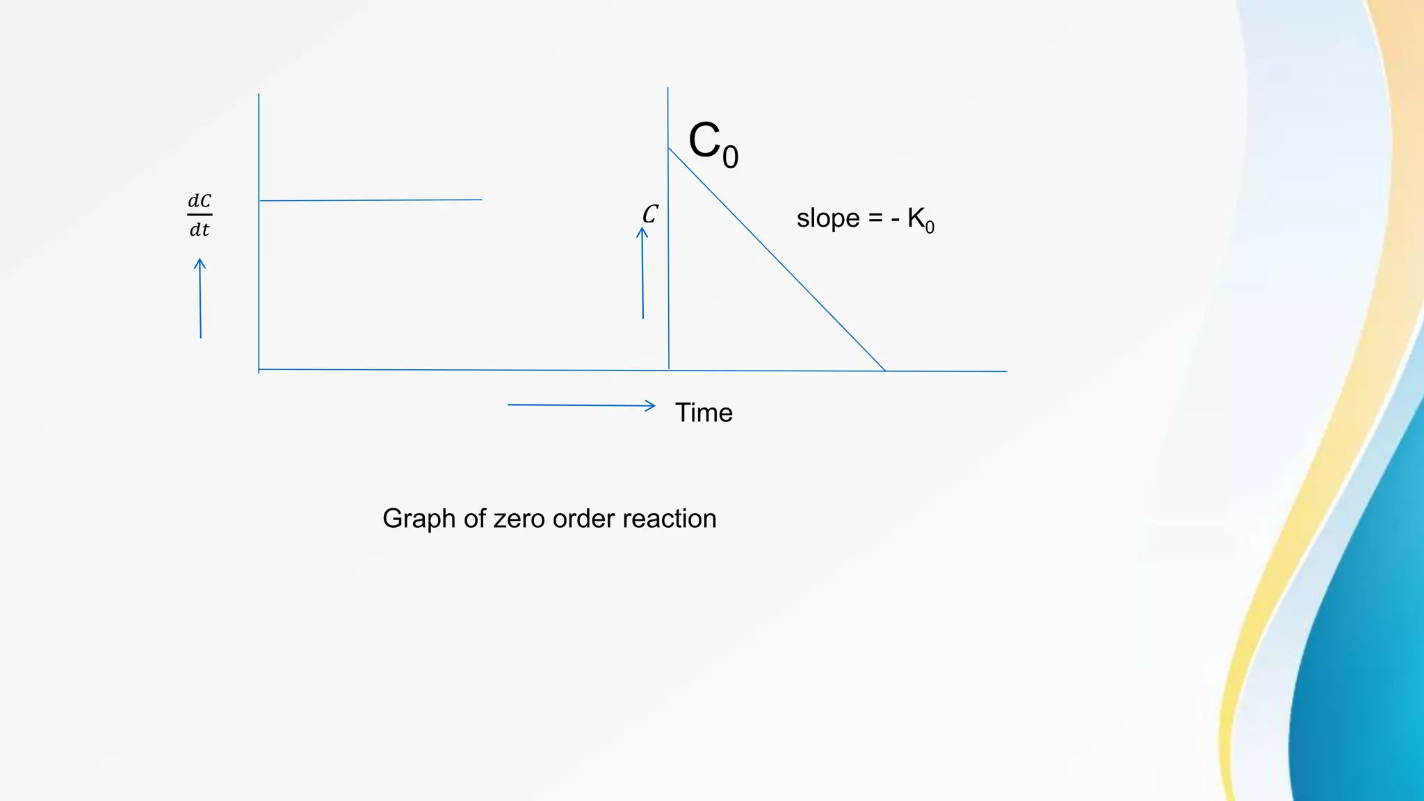 C0
𝑑𝐶
𝑑𝑡
C
Time
slope = - K0
Graph of zero order reaction
 