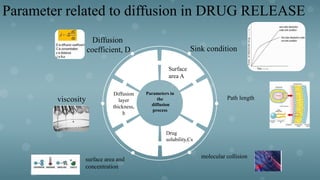 Parameters in
the
diffusion
process
Surface
area A
Drug
solubility,Cs
Diffusion
layer
thickness,
h
Diffusion
coefficient, D Sink condition
Path length
molecular collision
viscosity
surface area and
concentration
Parameter related to diffusion in DRUG RELEASE
 