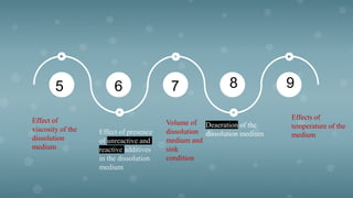 5 6 7 8 9
Effect of
viscosity of the
dissolution
medium
Effect of presence
of unreactive and
reactive additives
in the dissolution
medium
Volume of
dissolution
medium and
sink
condition
Deaeration of the
dissolution medium
Effects of
temperature of the
medium
 