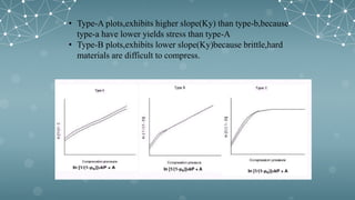 • Type-A plots,exhibits higher slope(Ky) than type-b,because
type-a have lower yields stress than type-A
• Type-B plots,exhibits lower slope(Ky)because brittle,hard
materials are difficult to compress.
 