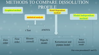 METHODS TO COMPARE DISSOLUTION
PROFILE
Graphical method
statistical analysis
Model Dependent
method
Model independent
method
t Test ANOVA
First
order
Hixson-
crowell
Higuchi
model Korsemeyar and
peppas model
Baker
lansdale
model
Zero
order
Pair wise procedure(f1 and f2)
 