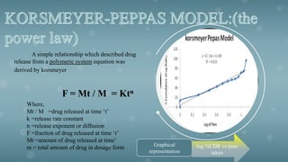 A simple relationship which described drug
release from a polymeric system equation was
derived by korsmeyer
F = Mt / M = Ktn
Where,
Mt / M =drug released at time ‘t’
k =release rate constant
n =release exponent or diffusion
F =fraction of drug released at time ‘t’
Mt =amount of drug released at time’
m = total amount of drug in dosage form Graphical
representation
log %CDR vs time
taken
 