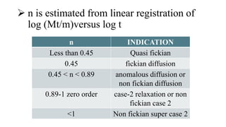  n is estimated from linear registration of
log (Mt/m)versus log t
n INDICATION
Less than 0.45 Quasi fickian
0.45 fickian diffusion
0.45 < n < 0.89 anomalous diffusion or
non fickian diffusion
0.89-1 zero order case-2 relaxation or non
fickian case 2
<1 Non fickian super case 2
 
