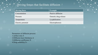 Driving force Example
Concentration Passive diffusion
Pressure Osmotic drug release
Temperature Lyophilization
Electric potential Electrophoresis
Driving forces that facilitate diffusion :
Parameters of diffusion process:
1.surface area A
2.Diffusion layer thickness, h
3.Diffusion coefficient, D
4.Drug solubility,Cs
 