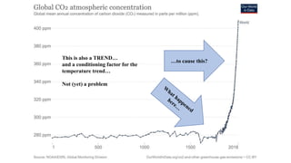 …to cause this?
This is also a TREND…
and a conditioning factor for the
temperature trend…
Not (yet) a problem
 