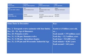 January
Water forms
February
Single-celled organisms
March
Photosynthesis begins
April
Early glaciation
May
Iron and sulfur oxidized
June
Great Oxidation Event
July
Glaciation leads to mass
extinction
August
Organisms with nuclei
September
Multi-cellular life
October
Sexual reproduction
November
Cambrian explosion, plants and
animals
December
See below
Some Dates in December
Dec. 2: Tetrapods evolve (animals with four limbs)
Dec. 10 – 24: Age of dinosaurs
Dec. 25: Primates evolve
Dec. 31, 11:30 pm: Humans evolve
Dec. 31, 11:58 pm: Agriculture begins
Dec. 31, 11:59 pm and 58 seconds: Industrial Age
Key:
Earth is 4.5 billion years old,
so…
Each month = 375 million years
Each day = 12.3 million years
Each hour = 513,000 years
Each minute = 8,561 years
Each second = 142 years
 