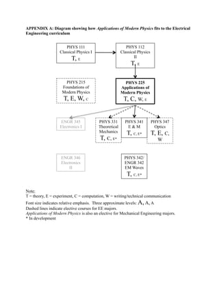 APPENDIX A: Diagram showing how Applications of Modern Physics fits to the Electrical
Engineering curriculum
Note:
T = theory, E = experiment, C = computation, W = writing/technical communication
Font size indicates relative emphasis. Three approximate levels: A, A, A
Dashed lines indicate elective courses for EE majors.
Applications of Modern Physics is also an elective for Mechanical Engineering majors.
* In development
PHYS 111
Classical Physics I
T, E
PHYS 112
Classical Physics
II
T, E
PHYS 225
Applications of
Modern Physics
T, C, W, E
PHYS 341
E & M
T, C, E*
PHYS 342/
ENGR 342
EM Waves
T, C, E*
PHYS 347
Optics
T, E, C,
W
PHYS 215
Foundations of
Modern Physics
T, E, W, C
PHYS 331
Theoretical
Mechanics
T, C, E*
ENGR 345
Electronics I
ENGR 346
Electronics
II
 