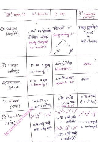 ) Notuhe
<br>
(gf)
<br>
Change
<br>
H
<br>
(Mass)
<br>
Spec
<br>
Reaetion
<br>
(sf-)
<br>
Panticle
<br>
He rueleu
<br>
p 5)
<br>
4 time oh P
<br>
1.4x10'ms
<br>
2.2 X 1
m
<br>
z-2
<br>
A-4
<br>
+a He
<br>
+1
<br>
B°
<br>
e
<br>
Eleotrníc
<br>
eq ualsto Le
<br>
N
<br>
*-,e
<br>
A- 3URofar
<br>
,e
<br>
A- aufA
<br>
0- Racliation
<br>
(fafao)
<br>
EMW)
<br>
Ze0
<br>
(3x1o s)
<br>
Unehanga
<br>
Unehagad
<br>
 