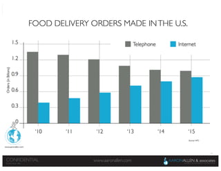 14
www.aaronallen.comCONFIDENTIAL
© 2016 Aaron Allen
www.aaronallen.comCONFIDENTIAL
© 2014, Aaron Allen
FOOD DELIVERY ORDERS MADE INTHE U.S.
 