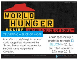 37
www.aaronallen.comCONFIDENTIAL
© 2016 Aaron Allen
© 2016, Aaron Allen
www.aaronallen.comCONFIDENTIAL
In an effort to relief the global issue of
world hunger,Pizza Hut created the
"Share a Slice of Hope" movement for
the 2011 World Hunger Relief
Campaign.
DELIVERING A SLICE OF HOPE
Cause sponsorship is
predicted to reach $2
BILLION in 2016, a
projected increase of
3.7% over 2015.
IMAGE SOURCE: Foodbeast
 