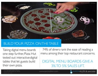 52
www.aaronallen.comCONFIDENTIAL
© 2016 Aaron Allen
Taking digital menu boards
one step further,Pizza Hut
tested out interactivedigital
tables that let guests build
their own pizza.
BUILDYOUR PIZZA ONTHETABLE
74% of diners rank the ease of reading a
menu among their top restaurant concerns.
DIGITAL MENU BOARDS GIVE A
3%TO 5% SALES LIFT.
IMAGE SOURCE: FileHippo
 
