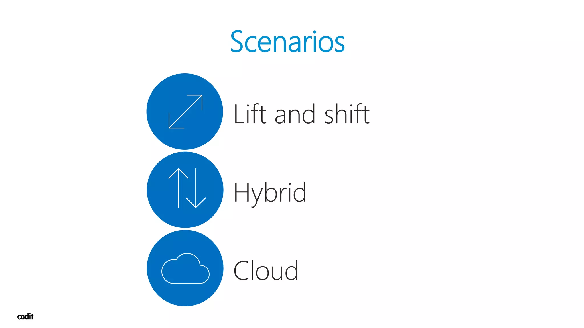 Lift and shift
Scenarios
Hybrid
Cloud
 
