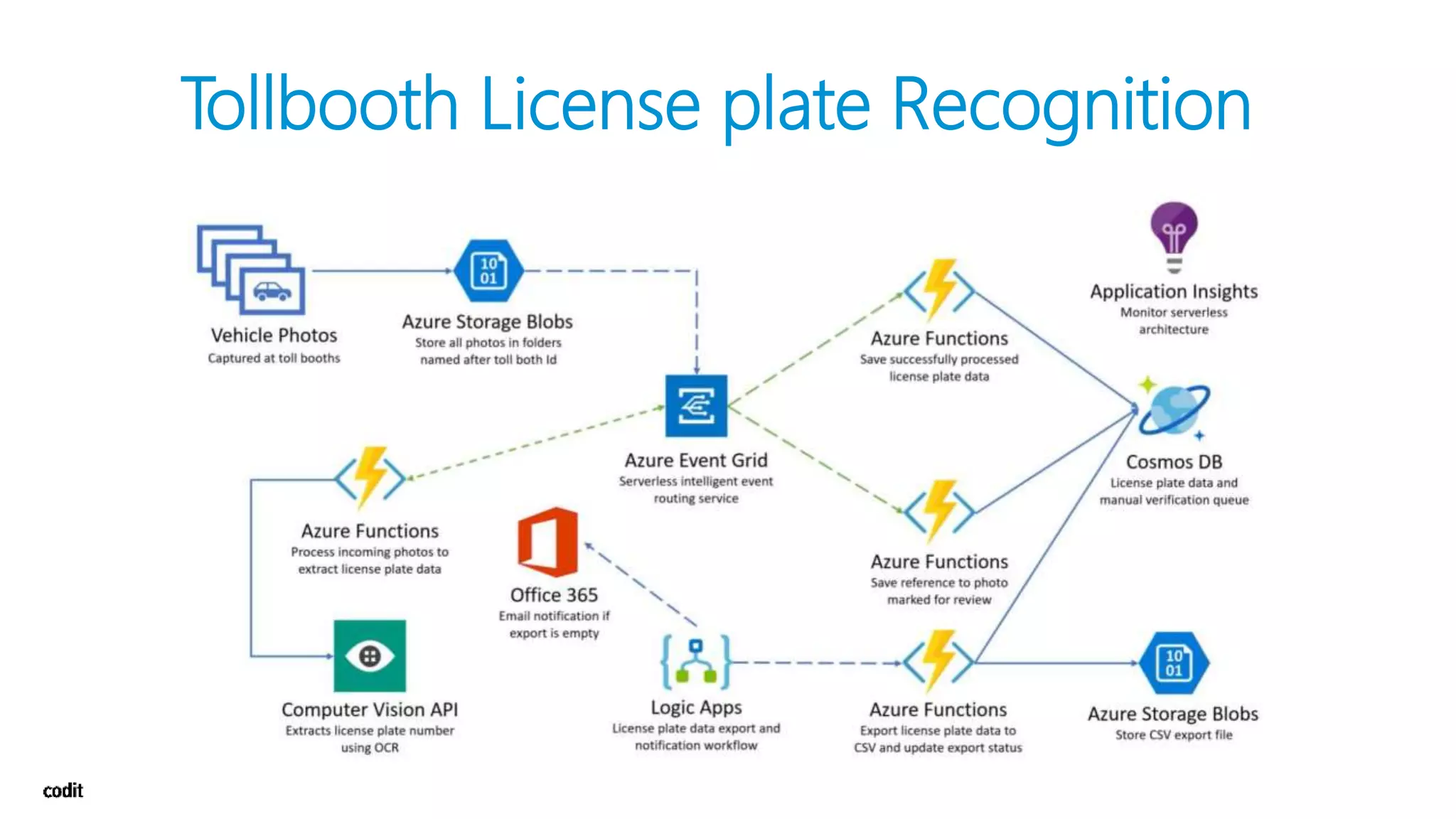 Tollbooth License plate Recognition
 