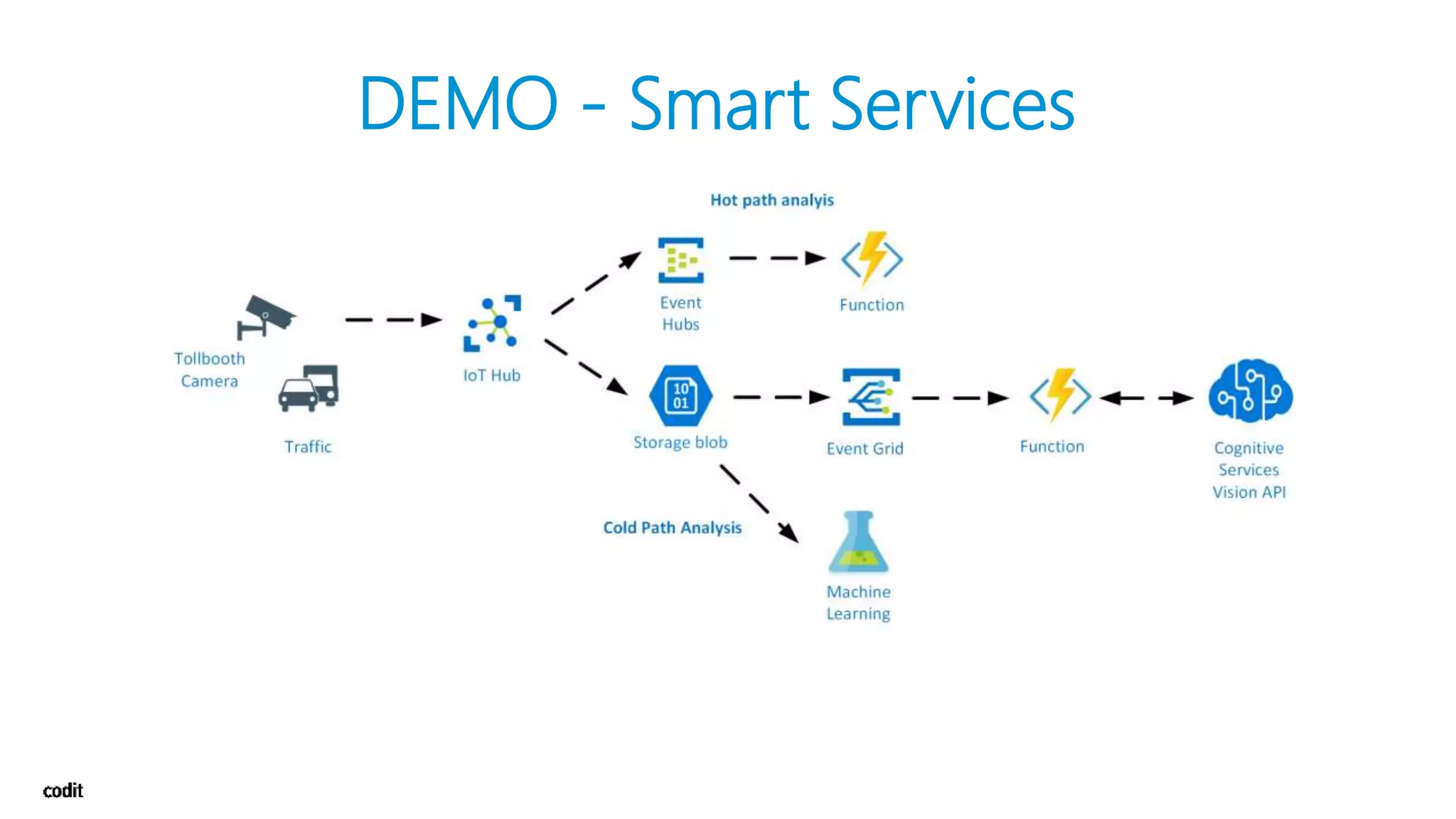 DEMO - Smart Services
 