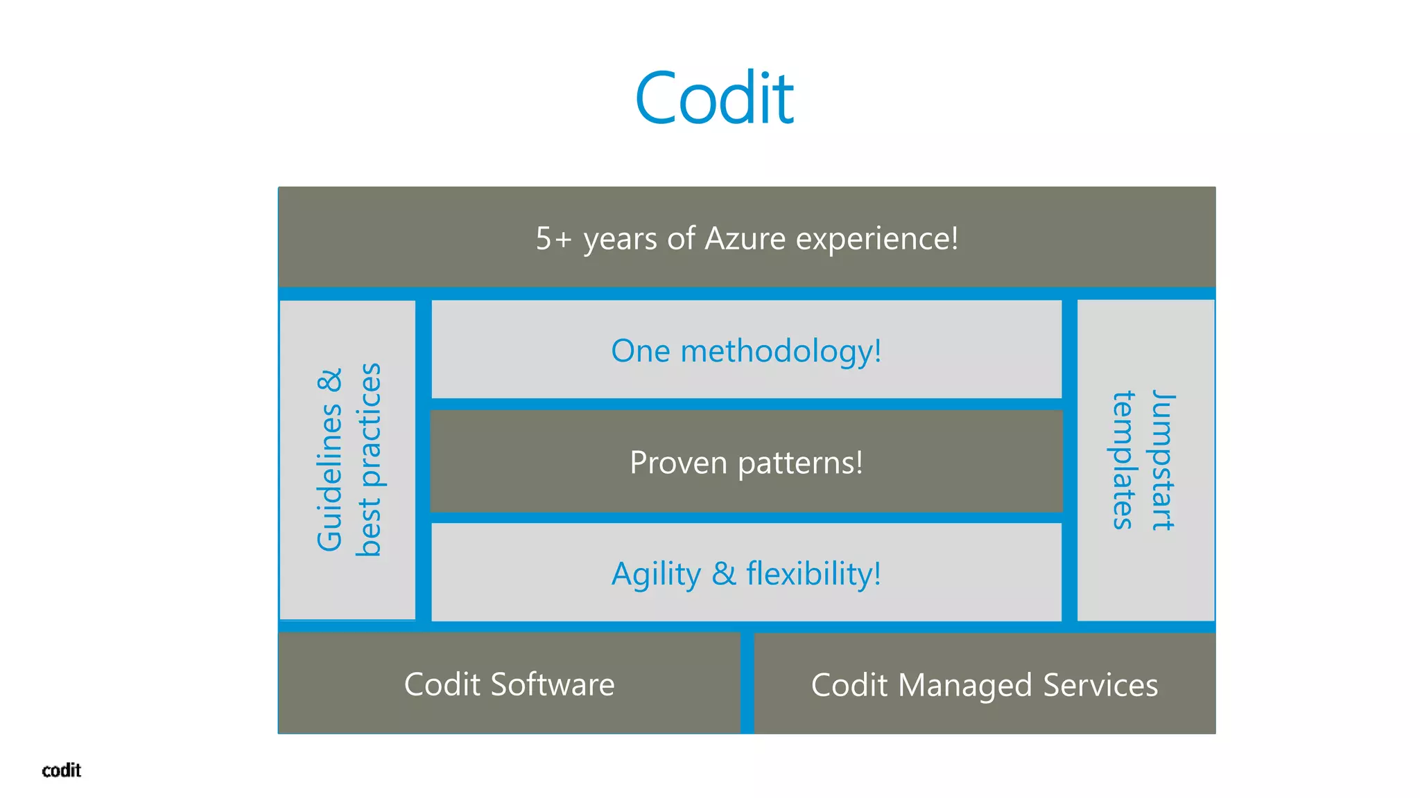 Codit
Monitoring
App Insights OMS Power BI
Services
Functions Logic Apps Cognitive Services
Messaging
Service Bus Event Grid
Connectivity
Networking Azure Relay
On premises Azure infrastructure
Governance&security
API Mgmt
Active
Directory
KeyVault
Administration
Resource
Manager
Automation
Portal
Proven patterns!
Guidelines&
bestpractices
5+ years of Azure experience!
Codit Managed Services
Jumpstart
templates
IoT Hub
Agility & flexibility!
One methodology!
Codit Software
 