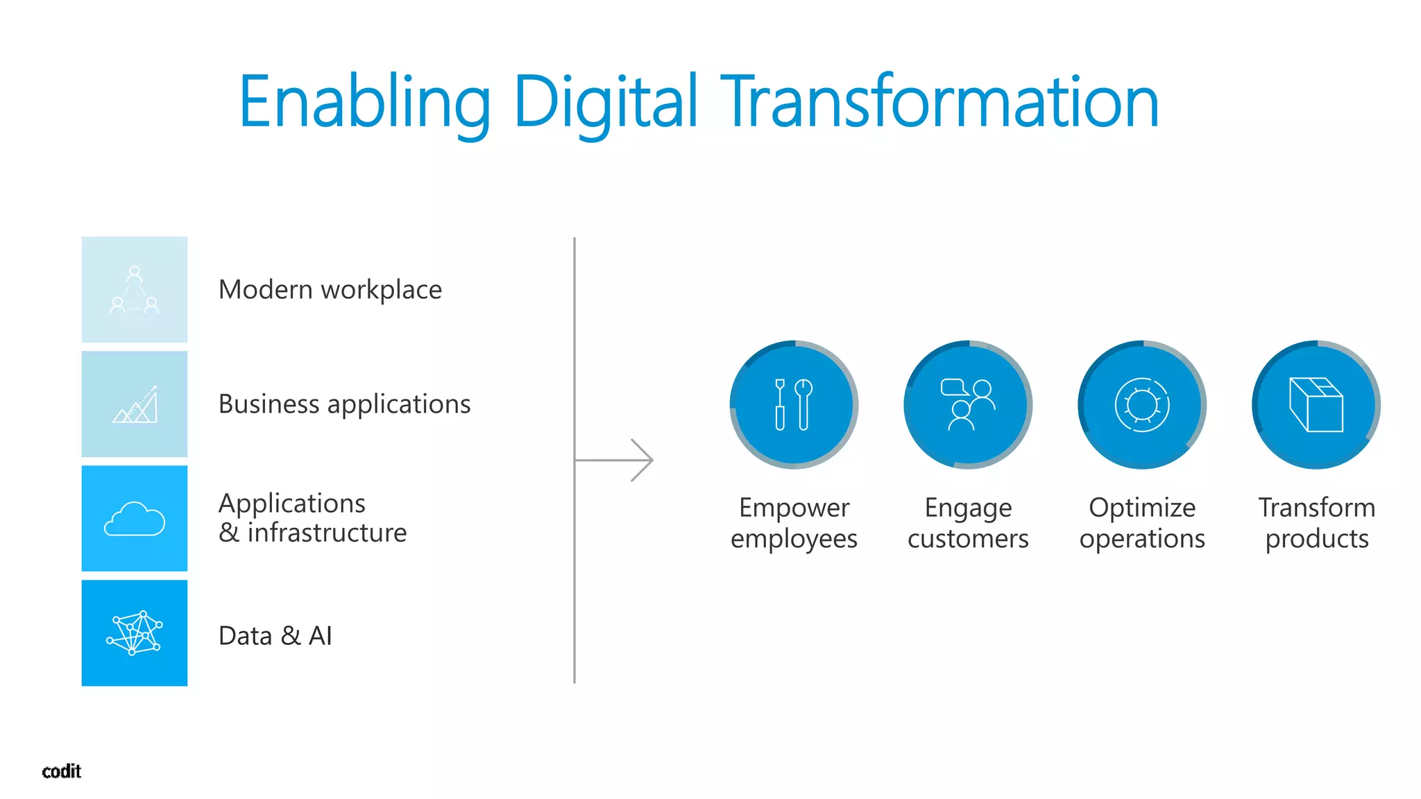 Enabling Digital Transformation
Data & AI
 