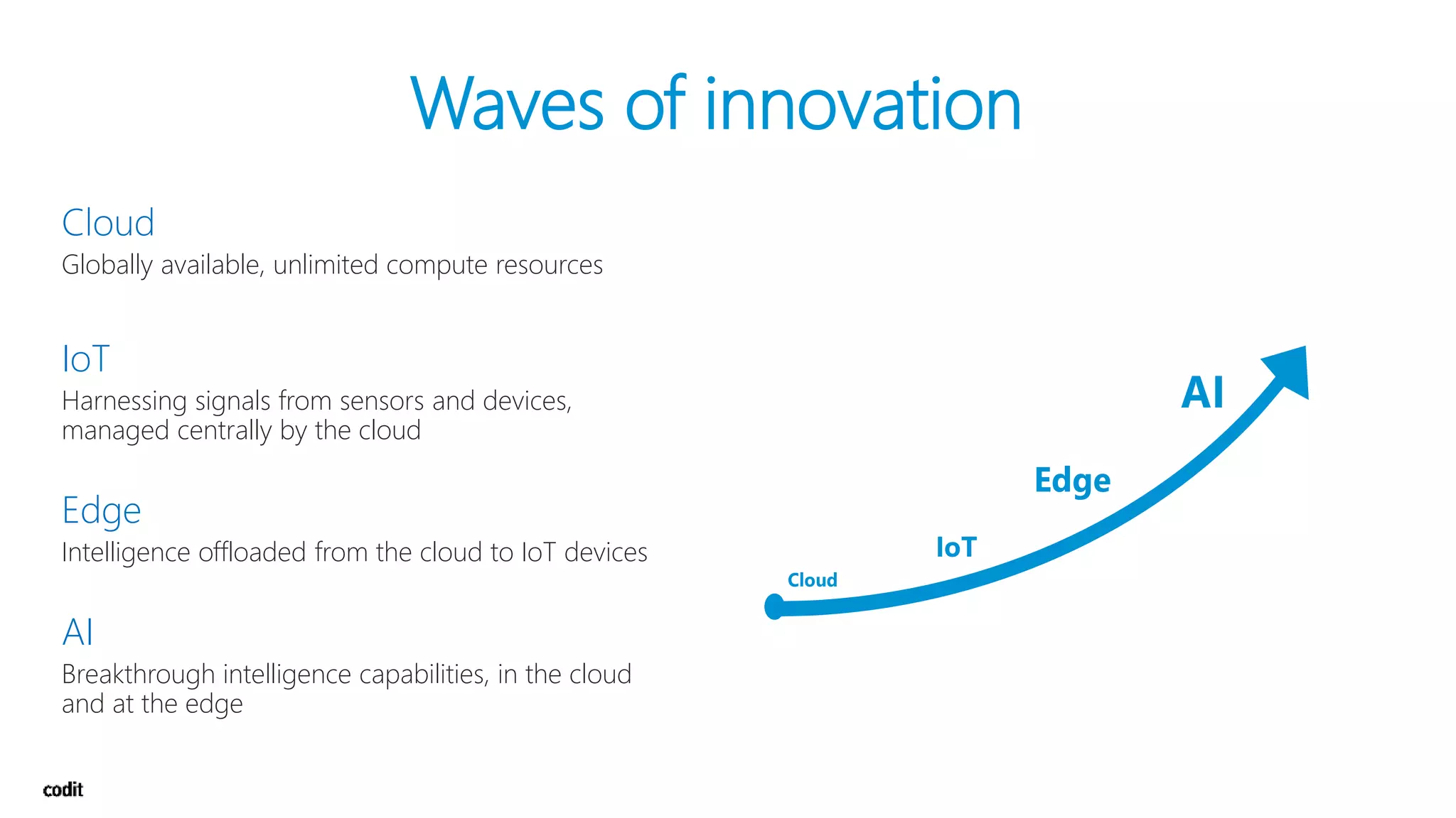 Waves of innovation
Cloud
Globally available, unlimited compute resources
IoT
Harnessing signals from sensors and devices,
managed centrally by the cloud
Edge
Intelligence offloaded from the cloud to IoT devices
AI
Breakthrough intelligence capabilities, in the cloud
and at the edge
 