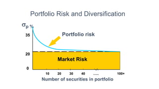 Portfolio Risk and Diversification
p %
35
20
0
Number of securities in portfolio
10 20 30 40 ...... 100+
Portfolio risk
Market Risk
 