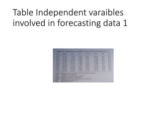 Table Independent varaibles
involved in forecasting data 1
 