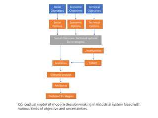 Conceptual model of modern decision-making in industrial system faced with various
kinds of objective and uncertainties.
Social
Objectives
Economic
Objectives
Technical
Objectives
Social
Options
Economic
Options
Technical
Options
Social-Economic-Technical options
(or strategies)
Scenarios Future
Uncertainties
Scenario analysis
Attributes
Preferred Strategies
 