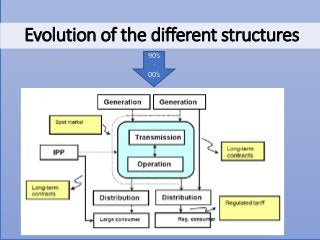Evolution of the different structures
1980’s
90’s
-
00’s
 