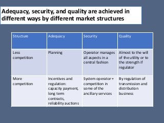 Adequacy, security, and quality are achieved in
different ways by different market structures
Structure Adequacy Security Quality
Less
competition
Planning Operator manages
all aspects in a
central fashion
Almost to the will
of the utility or to
the strength if
regulator
More
competition
Incentives and
regulation:
capacity payment,
long term
contracts,
reliability auctions
System operator +
competition in
some of the
ancillary services
By regulation of
transmission and
distribution
business
 
