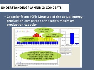 UNDERSTANDINGPLANNING: CONCEPTS
• Capacity factor (CF): Measure of the actual energy
production compared to the unit’s maximum
production capacity
 