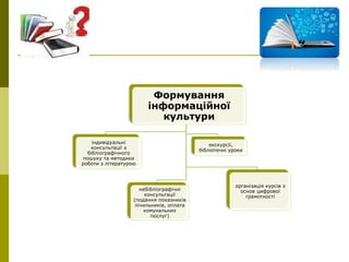 Формування
інформаційної
культури
індивідуальні
консультації з
бібліографічного
пошуку та методики
роботи з літературою
небібліографічні
консультації
(подання показників
лічильників, оплата
комунальних
послуг)
екскурсії,
бібліотечні уроки
організація курсів з
основ цифрової
грамотності
 