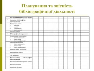 Планування та звітність
бібліографічної діяльності
БІБЛІОГРАФІЧНА ДІЯЛЬНІСТЬ
1.
Довідково-бібліографічне
обслуговування
Усні довідки, в т. ч. :
- тематичні
- адресні
- уточнювальні
- фактографічні
. Письмові довідки
2.
Бібліографічне інформування
Індивідуальне інформування
- кількість абонентів
- кількість тем
- кількість інформацій
Групове інформування
- кількість абонентів
- кількість тем
- кількість інформацій
Бюлетень нових надходжень
Бібліографічні огляди
Дні інформації
3. Рекомендаційне бібліографічне
обслуговування
Рекомендаційні бібліографічні списки
Книжкові закладки
Віртуальні виставки
 