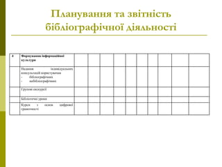 Планування та звітність
бібліографічної діяльності
4 Формування інформаційної
культури
Надання індивідуальних
консультацій користувачам
- бібліографічних
- небібліографічних
Групові екскурсії
Бібліотечні уроки
Курси з основ цифрової
грамотності
 