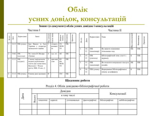 Облік
усних довідок, консультацій
Частина І Частина ІІ
Дата
Довідки
Консультації
Всього
в тому числі
тематичні адресні уточнювальні фактографічні бібліографічні небібліографічні
Щоденник роботи
Розділ 4. Облік довідково-бібліографічної роботи
№
п/п
Дата
Користувач Запит
Вид
довідки
Галузь
знань
Джерело
пошуку
Виконавець
Примітки
1. 14.12 ПІБ (учень) Іван Франко та Леся
Українка у літературі,
громадських справах
Т літерату
рознавст
во
СК,
ЗКПБ
ТО
ПІБ
2. 14.02 ПІБ
(пенсіонер)
Чи є книга В. Шкляра
«Троща»
А худ. літ. АК ПІБ
3. 15.12 ПІБ
(студент)
У якому періодичному
виданні опублікована
стаття «Де ступав князь
Василько» // Вільне
життя, 2008, 10 лип., С.
7.
У краєзнав
ство
КК
або
ЗКПБ
ТО
ПІБ
4. 15.12 ПІБ (учень) В якому році засновано
с. …
Ф - ТЕС ПІБ
№
п/п
Дата
Користувач Тема
Вид
консультації
Виконавець
Примітки
1. 14.
12
ПІБ
(пенсіонер)
Як занести показники
лічильника газу
НБ ПІБ
2. 15.
12
ПІБ
(учитель)
Бібліографічний опис статті з
журналу
Б ПІБ
3. 15.
12
ПІБ
(пенсіонер)
Як оплатити комунальні послуги
онлайн
НБ ПІБ
4. 16.
12
ПІБ (учень) Формування бібліографічного
списку до реферату
Б ПІБ
Зошит (е-документ) облік усних довідок і консультацій
 