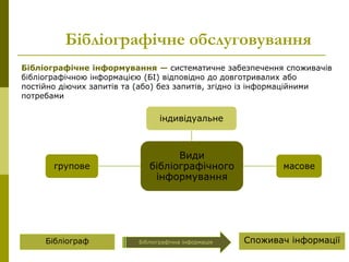 Бібліографічне обслуговування
Бібліографічне інформування — систематичне забезпечення споживачів
бібліографічною інформацією (БІ) відповідно до довготривалих або
постійно діючих запитів та (або) без запитів, згідно із інформаційними
потребами
Види
бібліографічного
інформування
індивідуальне
масове
групове
Бібліограф Споживач інформації
Бібліографічна інформація
 