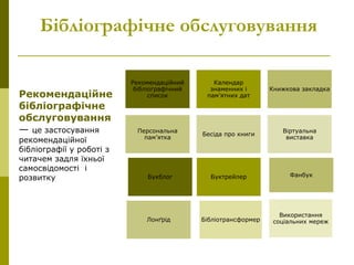 Бібліографічне обслуговування
Рекомендаційне
бібліографічне
обслуговування
— це застосування
рекомендаційної
бібліографії у роботі з
читачем задля їхньої
самосвідомості і
розвитку
Рекомендаційний
бібліографічний
список
Календар
знаменних і
пам’ятних дат
Книжкова закладка
Персональна
пам’ятка
Бесіда про книги
Віртуальна
виставка
Букблог Буктрейлер
Бібліотрансформер
Лонґрід
Фанбук
Використання
соціальних мереж
 