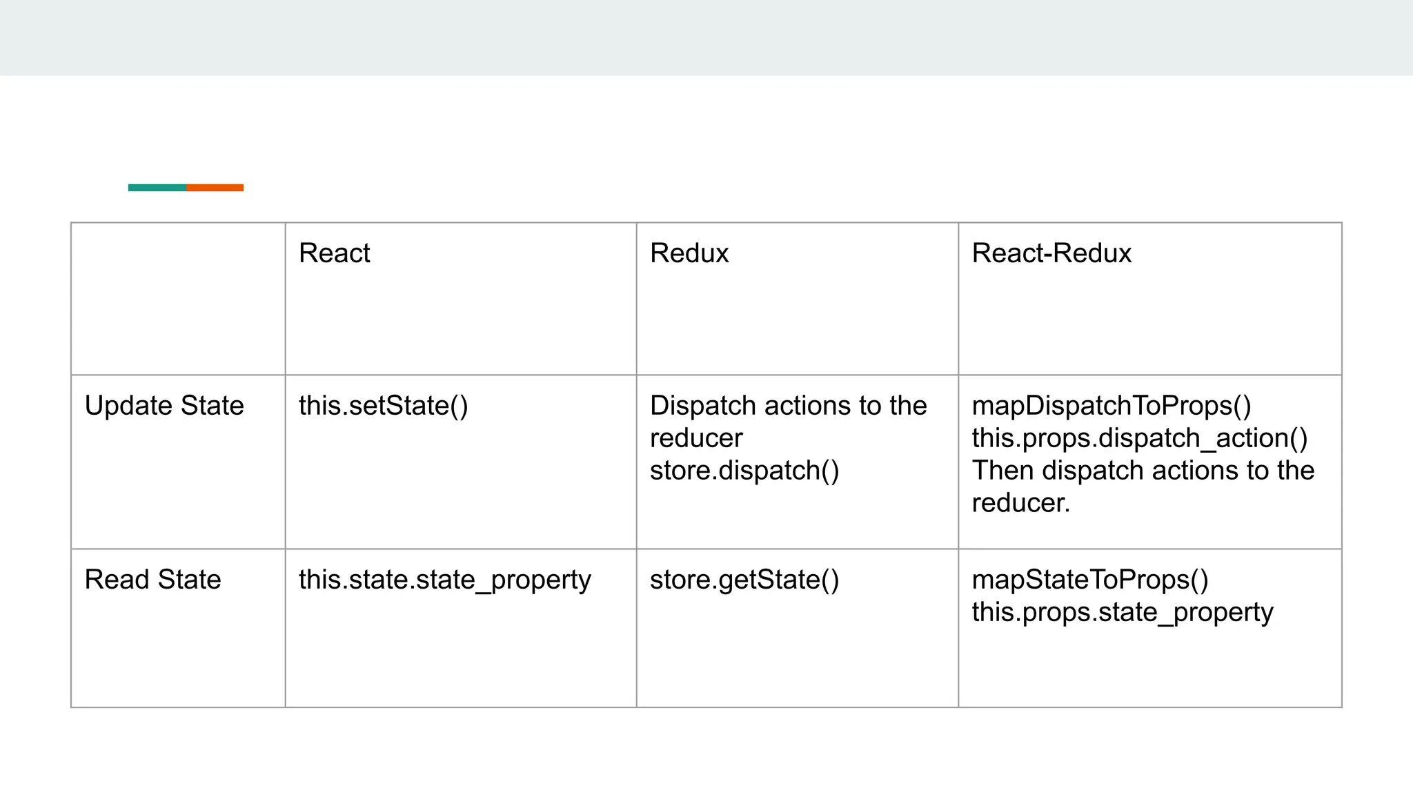 React Redux React-Redux
Update State this.setState() Dispatch actions to the
reducer
store.dispatch()
mapDispatchToProps()
this.props.dispatch_action()
Then dispatch actions to the
reducer.
Read State this.state.state_property store.getState() mapStateToProps()
this.props.state_property
 