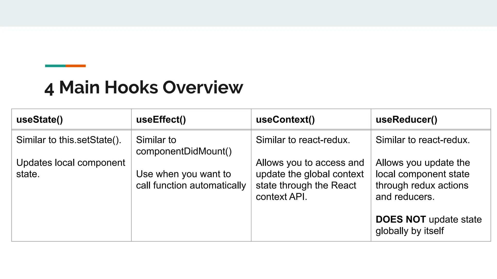 4 Main Hooks Overview
useState() useEffect() useContext() useReducer()
Similar to this.setState().
Updates local component
state.
Similar to
componentDidMount()
Use when you want to
call function automatically
Similar to react-redux.
Allows you to access and
update the global context
state through the React
context API.
Similar to react-redux.
Allows you update the
local component state
through redux actions
and reducers.
DOES NOT update state
globally by itself
 