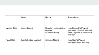React Redux React-Redux
Update State this.setState() Dispatch actions to the
reducer
store.dispatch()
mapDispatchToProps()
this.props.dispatch_action()
Then dispatch actions to the
reducer.
Read State this.state.state_property store.getState() mapStateToProps()
this.props.state_property
 