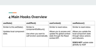 4 Main Hooks Overview
useState() useEffect() useContext() useReducer()
Similar to this.setState().
Updates local component
state.
Similar to
componentDidMount()
Use when you want to
call function automatically
Similar to react-redux.
Allows you to access and
update the global context
state through the React
context API.
Similar to react-redux.
Allows you update the
local component state
through redux actions
and reducers.
DOES NOT update state
globally by itself
 