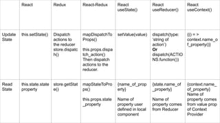 React Redux React-Redux React
useState()
React
useReducer()
React
useContext()
Update
State
this.setState() Dispatch
actions to
the reducer
store.dispatc
h()
mapDispatchTo
Props()
this.props.dispa
tch_action()
Then dispatch
actions to the
reducer.
setValue(value) dispatch(type:
‘string of
action’)
Or
dispatch(ACTIO
NS.function())
{() = >
context.name_o
f_property()}
Read
State
this.state.state
property
store.getStat
e()
mapStateToPro
ps()
this.props.state
_property
{name_of_prop
erty}
Name of
property user
defined in local
component
{state.name_of
_property}
Name of
property comes
from Reducer
{context.name_
of_property}
Name of
property comes
from value prop
of Context
Provider
 