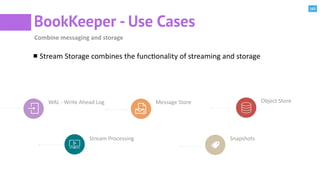162
BookKeeper - Use Cases
Combine	
  messaging	
  and	
  storage
Stream	
  Storage	
  combines	
  the	
  func@onality	
  ...