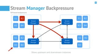 55
Stream Manager Backpressure
TCP	
  based	
  backpressure
Slows upstream and downstream instances
S1 B2
B3
Stream
Manage...