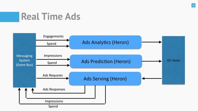 Tutorial Modern Real Time Streaming Architectures Pdf