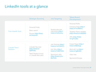 LinkedIn tools at a glance 
Free LinkedIn Tools 
Personal Profile 
Basic search 
Groups (http://linkd. 
in/1erqnnD) 
Student jobs and 
internships (http:// 
linkd.in/1el5mAu) 
Personal Profile 
Company Page (http:// 
linkd.in/1hhAMXV) 
Targeted Status Updates 
(http://linkd.in/1el6Z0W) 
APIs (http://linkd. 
in/1g7CJSb) 
LinkedIn Talent 
Solutions 
LinkedIn Recruiter 
(http://linkd.in/ 
QD8TQ5) 
Talent Pipeline (a tool 
in LinkedIn Recruiter) 
Job Postings (http:// 
linkd.in/1mY3WOT) 
Job Slots (http:// 
linkd.in/1hBQTKN) 
Sponsored Jobs 
(http://linkd.in/1h- 
BQTKN) 
Career Pages (http:// 
linkd.in/OE94sg) 
Work with Us (http:// 
linkd.in/1g8KdI5) 
Video Ads 
Sponsored Groups 
Strategic Sourcing Job Targeting 
Talent Brand 
Development 
LinkedIn Modern Recruiter’s Guide 57 
 