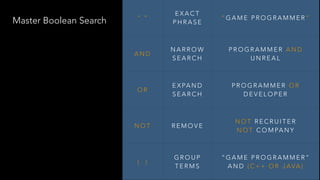 Master Boolean Search “ “
E X A C T
P H R A S E
“ G A M E P R O G R A M M E R ”
A N D
N A R R O W
S E A R C H
P R O G R A M M E R A N D
U N R E A L
O R
E X PA N D
S E A R C H
P R O G R A M M E R O R
D E V E L O P E R
N O T R E M O V E
N O T R E C R U I T E R
N O T C O M PA N Y
( )
G R O U P
T E R M S
“ G A M E P R O G R A M M E R ”
A N D ( C + + O R J AVA )
 